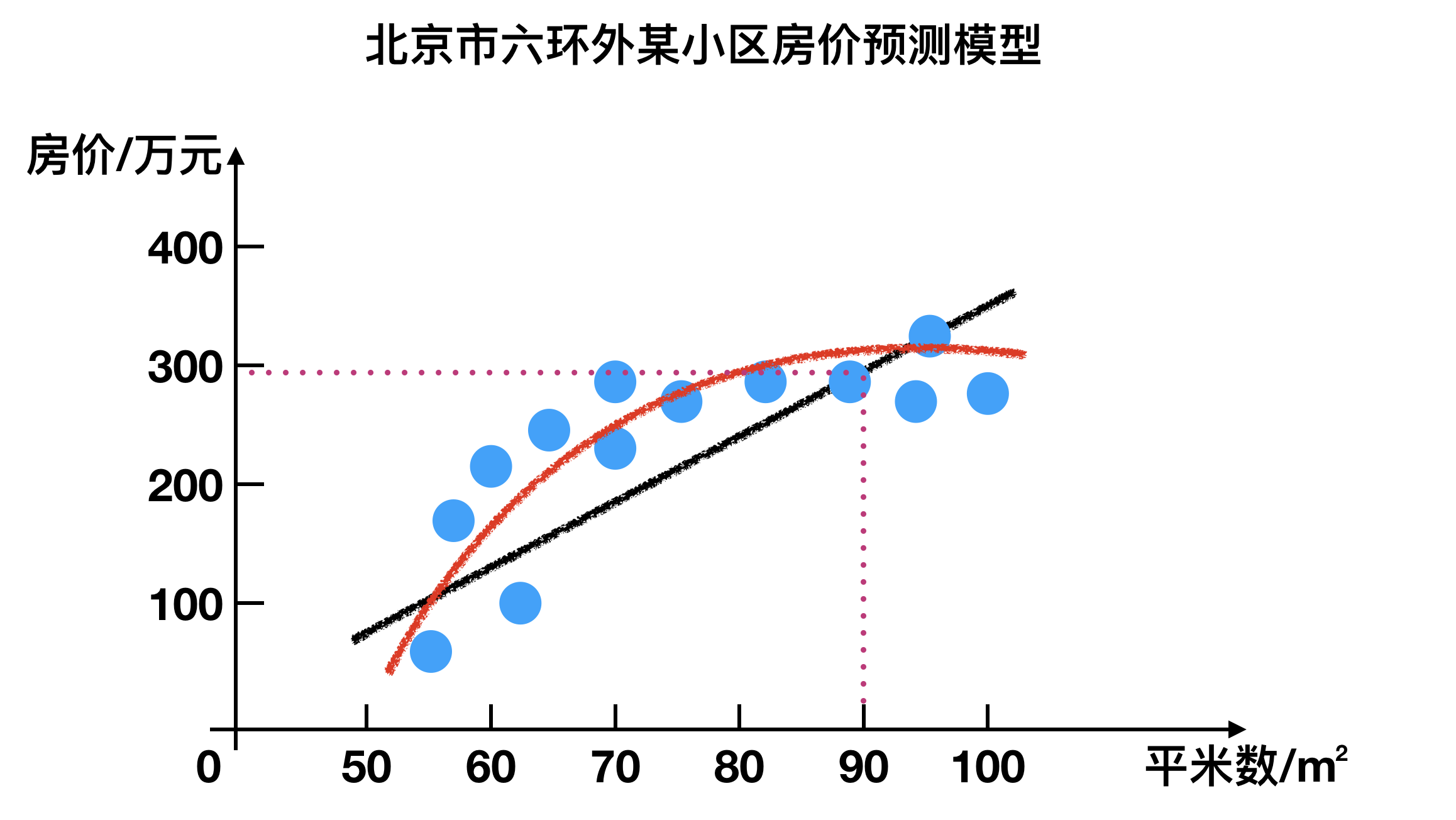 房价预测